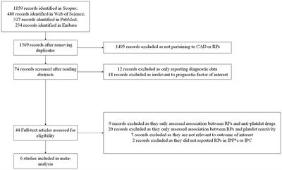 The Prognostic Value of Reticulated Platelets in Patients With Coronary Artery Disease: A Systematic Review and Meta-Analysis